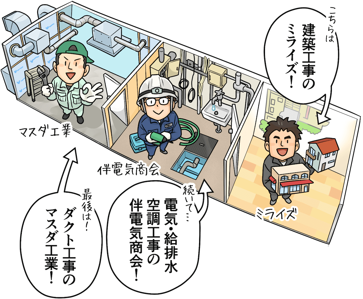 「建築工事のミライズ！」「電気・給排水空調工事の伴電気商会！」「ダクト工事のマスダ工業！」